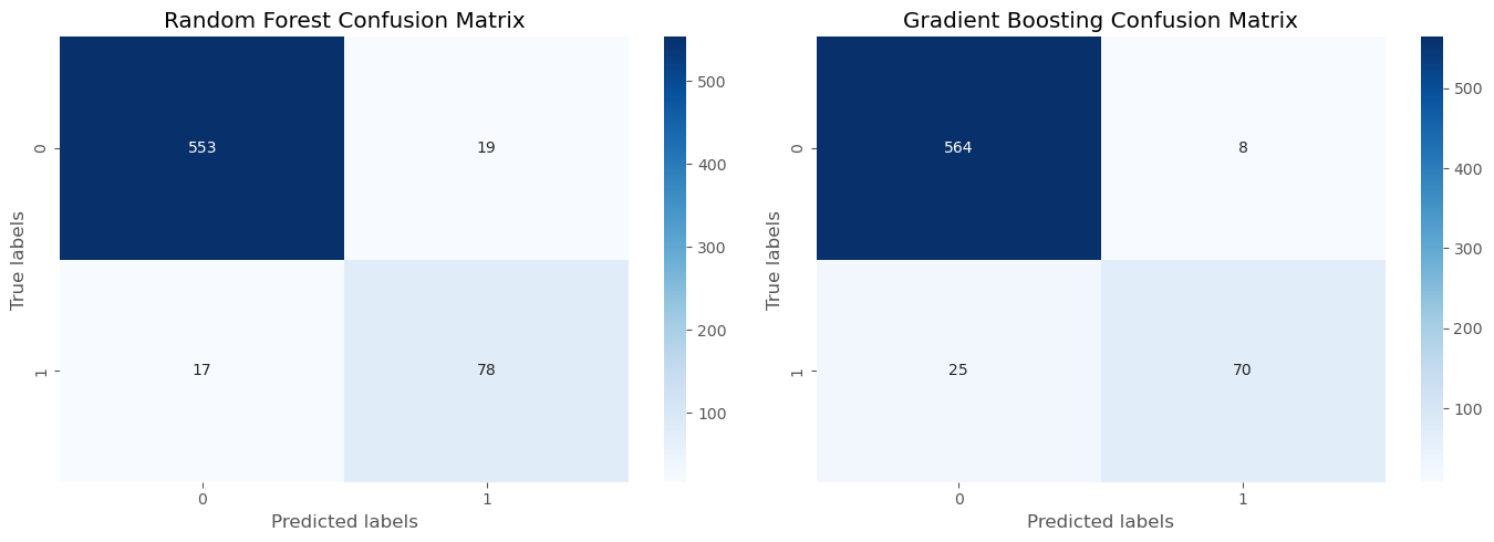 Comparative Confusion Matrices for Random Forest and GBM