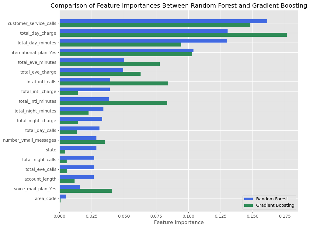 Feature Importances Visualization