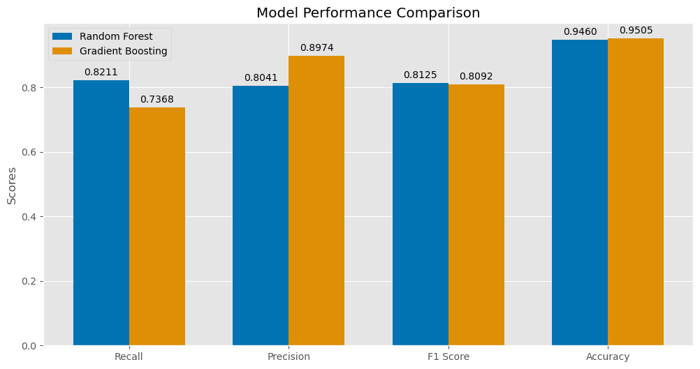 Model Performance Comparison Bar Chart
