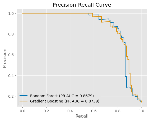 Precision-Recall Curve