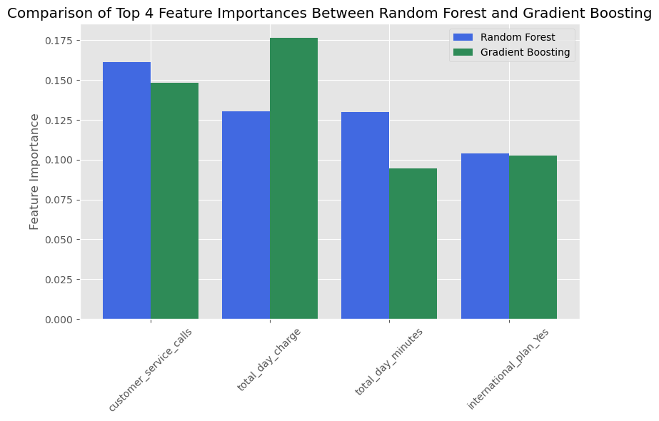 Bar chart showing the top four features influencing customer churn