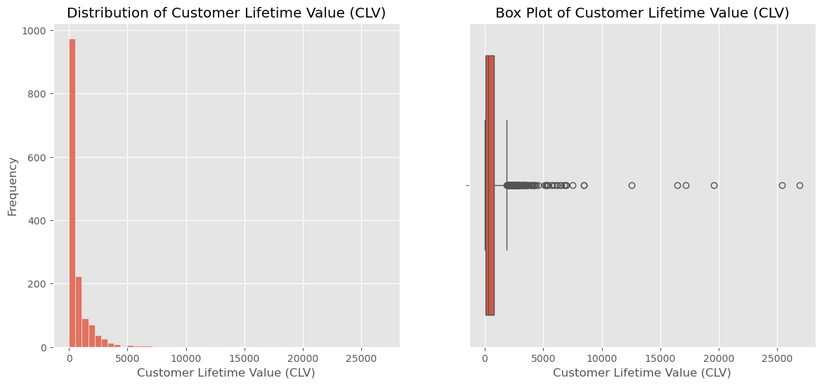 Distribution of CLV