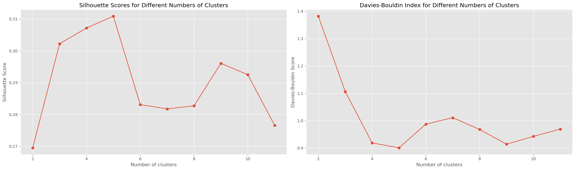 K-means Silhouette Scores
