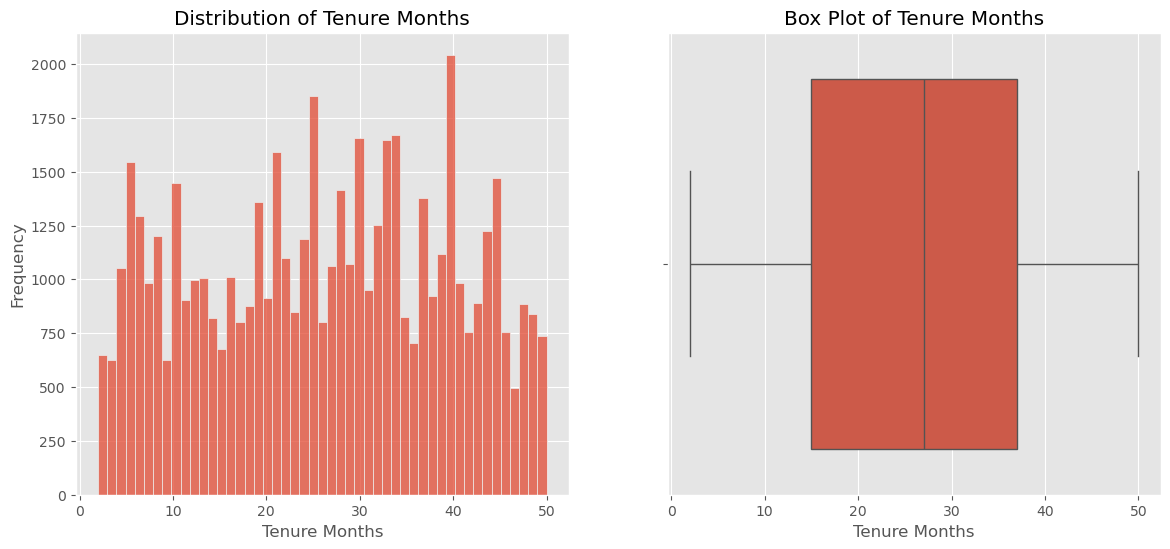 Distribution of Tenure Months