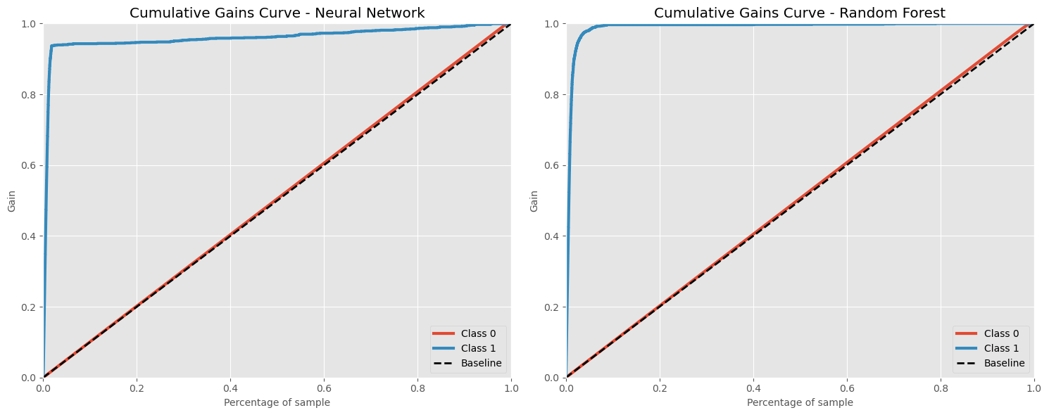 Cumulative Gain Curve