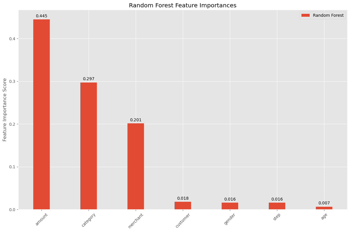 Feature Importance from Random Forest Model