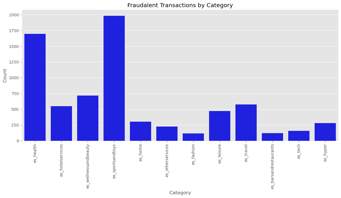 Fraudulent Transactions by Category