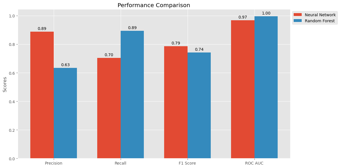 Performance Comparison