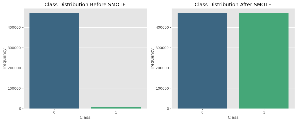 Class Distribution Before and After SMOTE