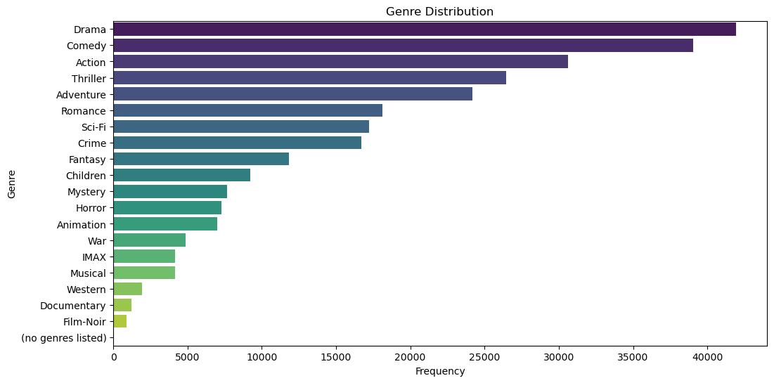 Genre Distribution