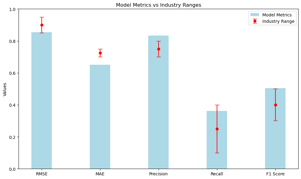 Item Similarity Matrix