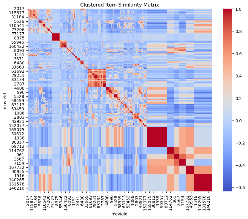 Item Similarity Matrix