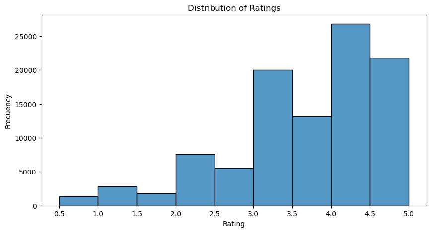 Distribution of Ratings