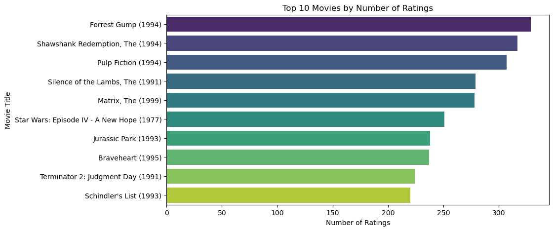 Top 10 Movies by Number of Ratings