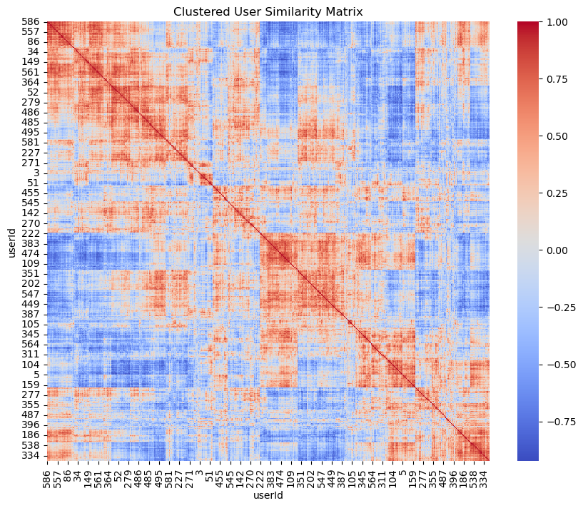 User Similarity Matrix