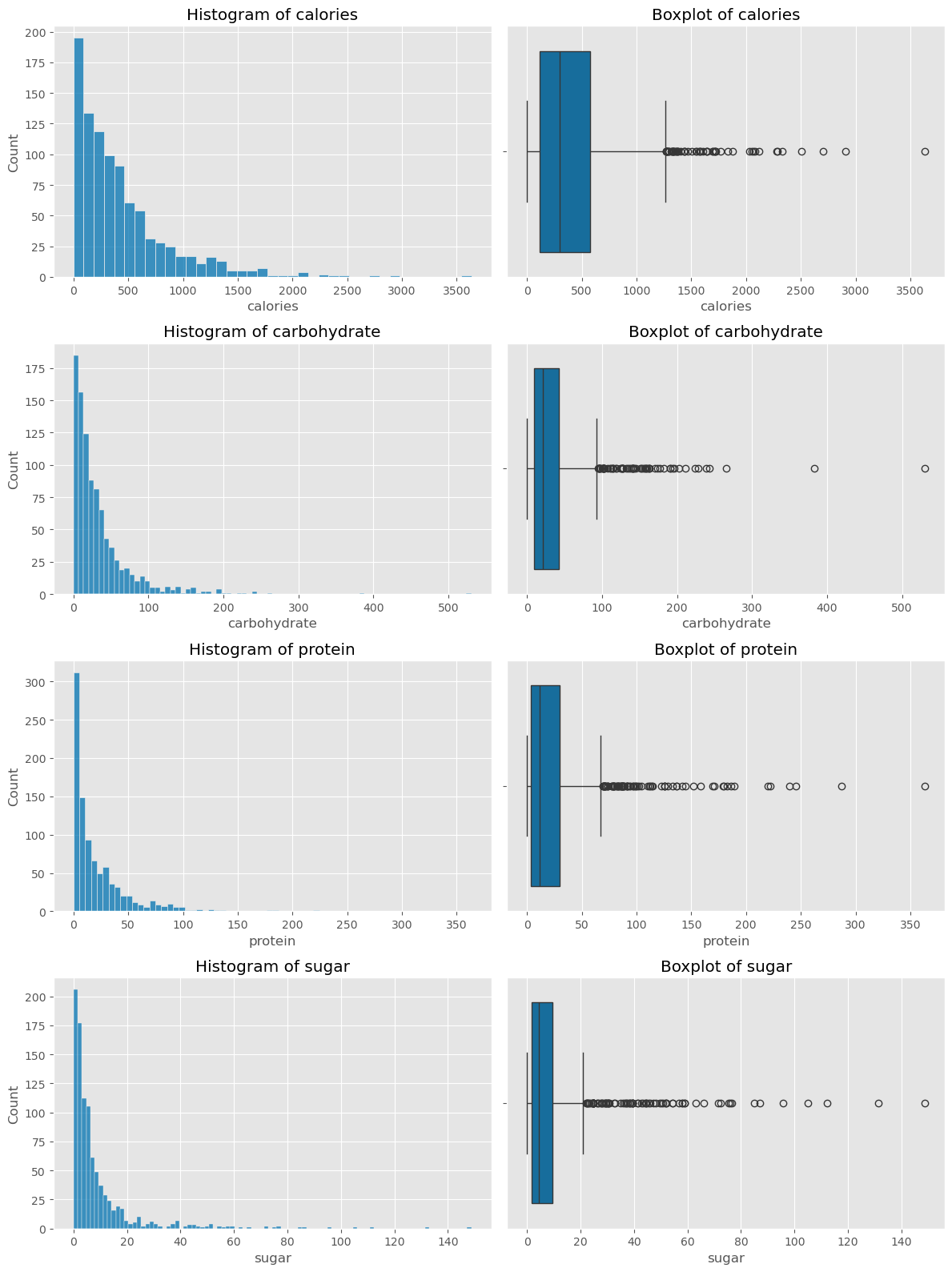 Distribution of Nutritional Content