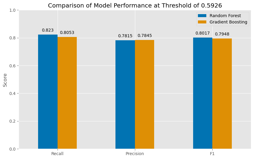 Final Model Performance