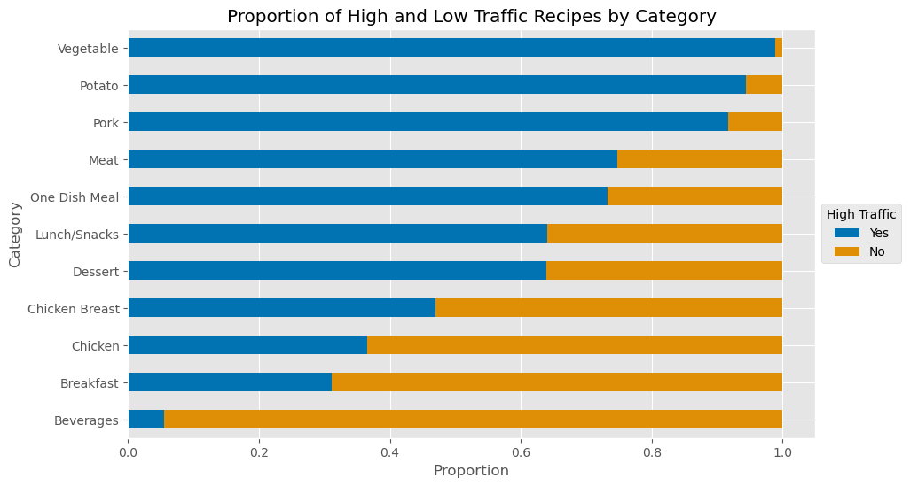 High-Traffic Recipes by Category