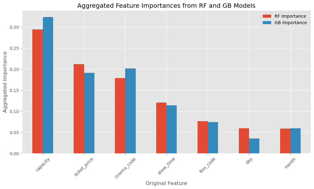 Aggregated Feature Importances from RF and GB Models