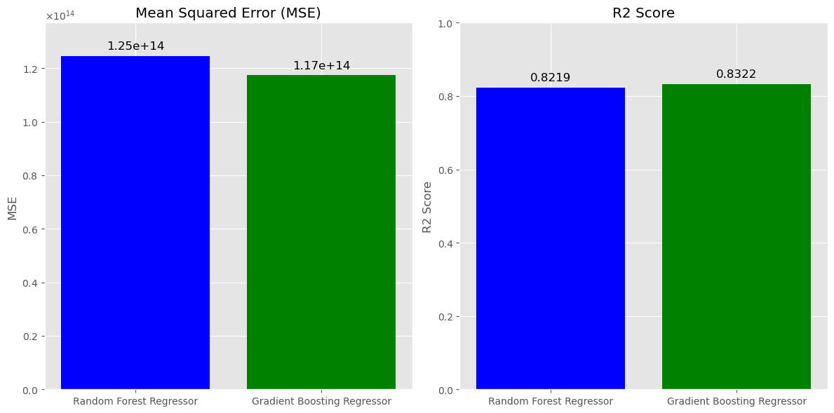 MSE and R2 for the two Models
