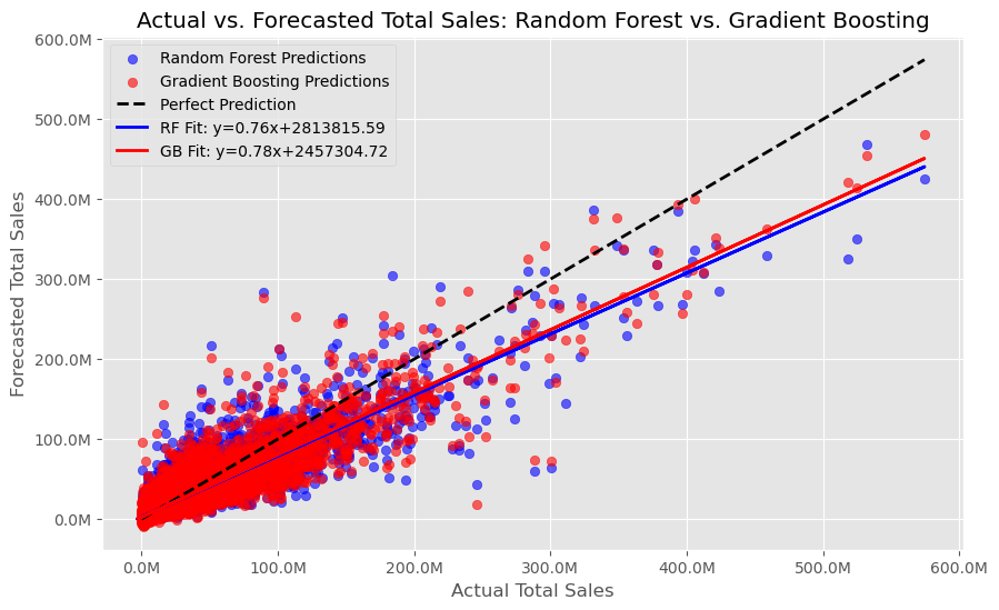 Actual vs Forecasted Total Sales