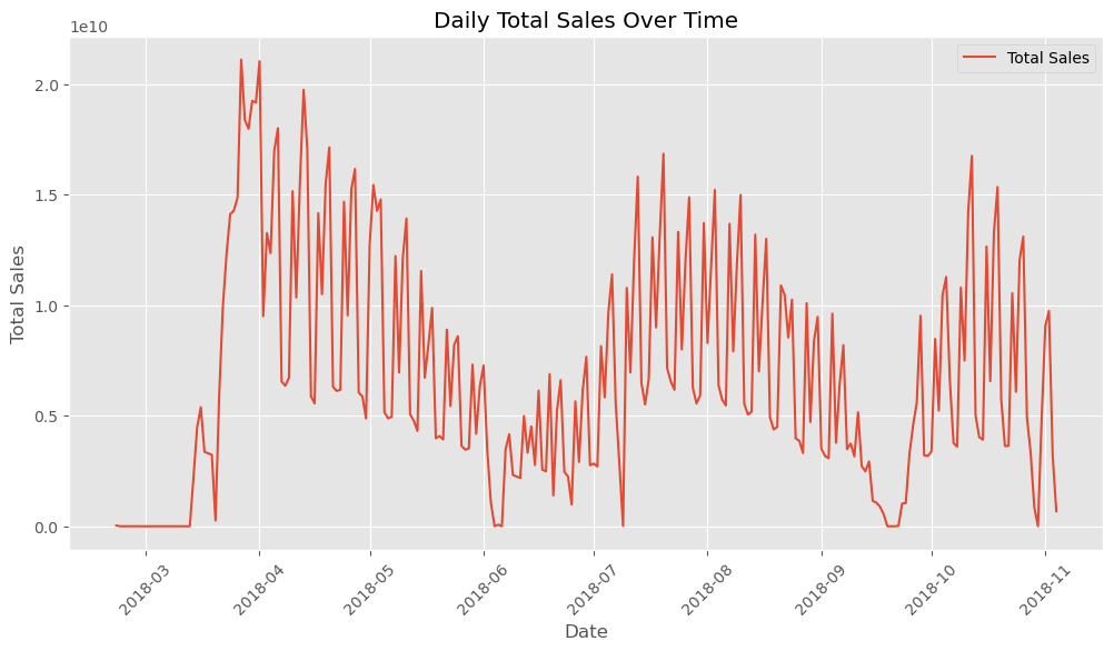 Daily Total Sales Over Time
