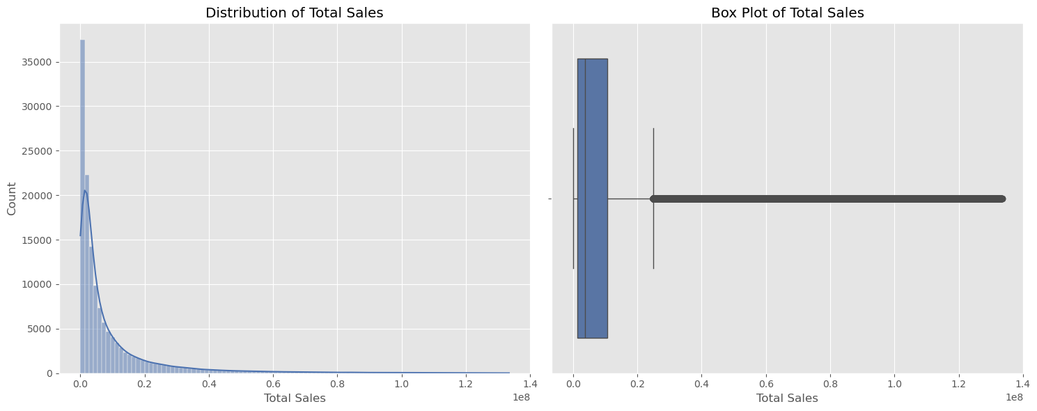 Distribution of Total Sales